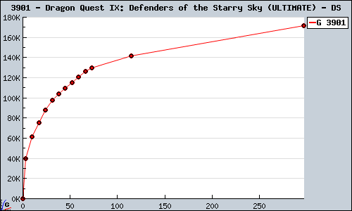 Known Dragon Quest IX: Defenders of the Starry Sky (ULTIMATE) DS sales.