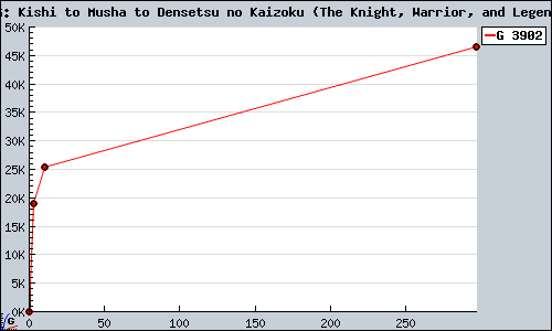 Known Keroro RPG: Kishi to Musha to Densetsu no Kaizoku (The Knight, Warrior, and Legendary Pirate) DS sales.