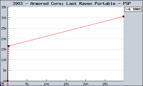 Known Armored Core: Last Raven Portable PSP sales.