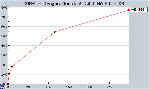 Known Dragon Quest V (ULTIMATE) DS sales.