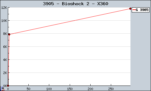 Known Bioshock 2 X360 sales.
