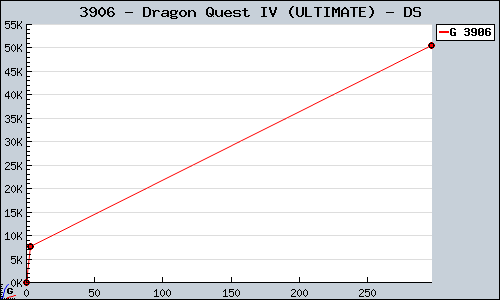 Known Dragon Quest IV (ULTIMATE) DS sales.