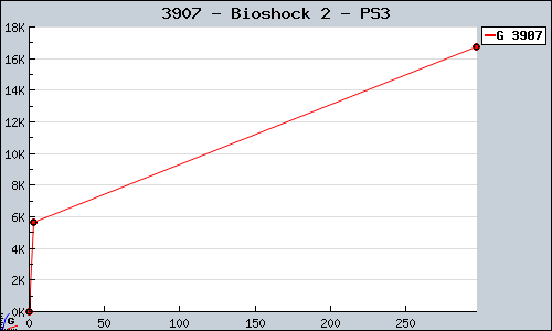 Known Bioshock 2 PS3 sales.