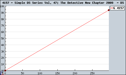 Known Simple DS Series Vol. 47: The Detective New Chapter 2009  DS sales.
