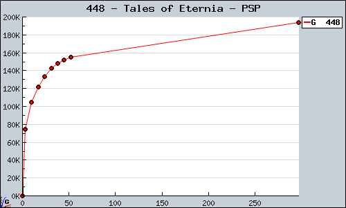 Known Tales of Eternia PSP sales.