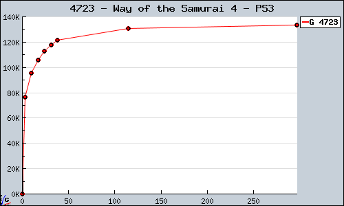 Known Way of the Samurai 4 PS3 sales.