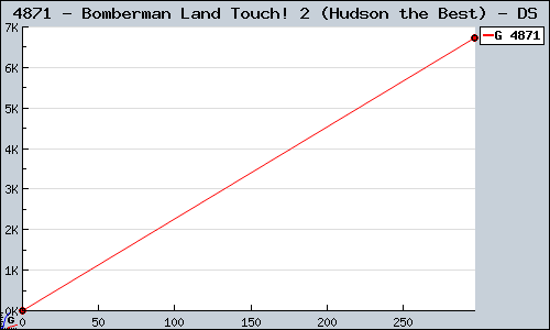 Known Bomberman Land Touch! 2 (Hudson the Best) DS sales.