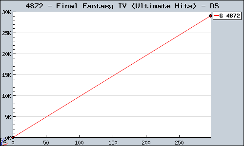 Known Final Fantasy IV (Ultimate Hits) DS sales.