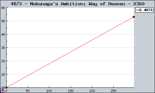 Known Nobunaga's Ambition: Way of Heaven X360 sales.