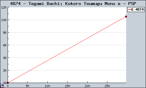 Known Tegami Bachi: Kokoro Tsumugu Mono e PSP sales.