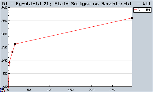 Known Eyeshield 21: Field Saikyou no Senshitachi  Wii sales.