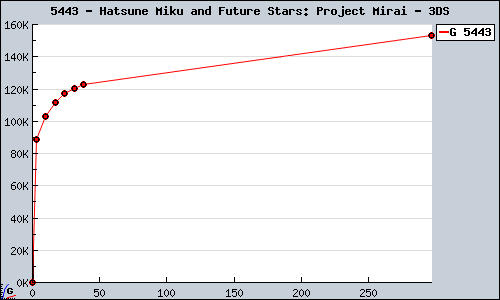 Known Hatsune Miku and Future Stars: Project Mirai 3DS sales.