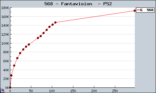 Known Fantavision  PS2 sales.