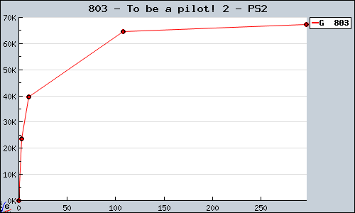 Known To be a pilot! 2 PS2 sales.