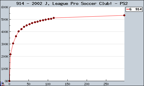 Known 2002 J. League Pro Soccer Club! PS2 sales.