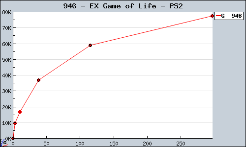 Known EX Game of Life PS2 sales.