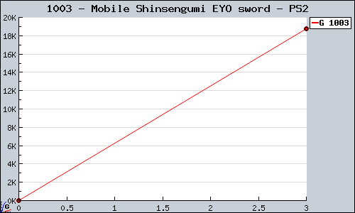 Known Mobile Shinsengumi EYO sword PS2 sales.