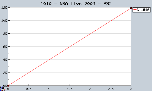 Known NBA Live 2003 PS2 sales.