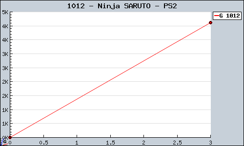 Known Ninja SARUTO PS2 sales.