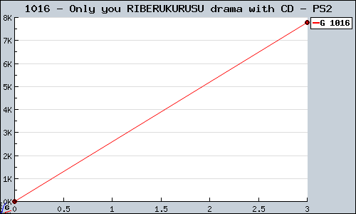 Known Only you RIBERUKURUSU drama with CD PS2 sales.