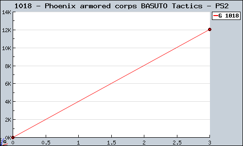 Known Phoenix armored corps BASUTO Tactics PS2 sales.