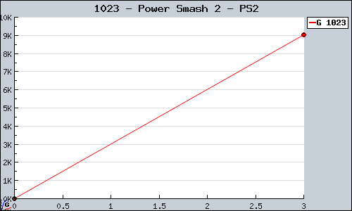 Known Power Smash 2 PS2 sales.