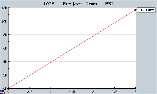 Known Project Arms PS2 sales.