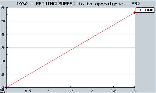 Known REIJINGUBURESU to to apocalypse PS2 sales.