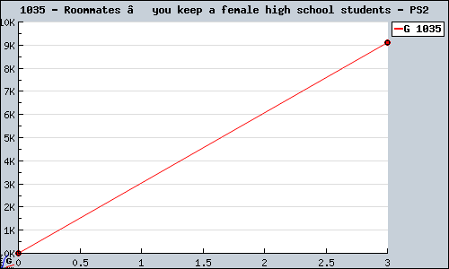 Known Roommates – you keep a female high school students PS2 sales.