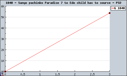 Known Sanyo pachinko Paradise 7 to Edo child has to source PS2 sales.