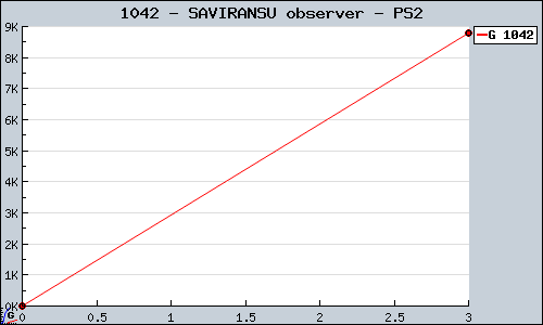 Known SAVIRANSU observer PS2 sales.