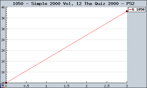 Known Simple 2000 Vol. 12 The Quiz 2000 PS2 sales.