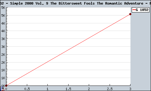 Known Simple 2000 Vol. 9 The Bittersweet Fools The Romantic Adventure PS2 sales.
