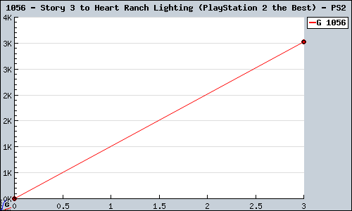 Known Story 3 to Heart Ranch Lighting (PlayStation 2 the Best) PS2 sales.