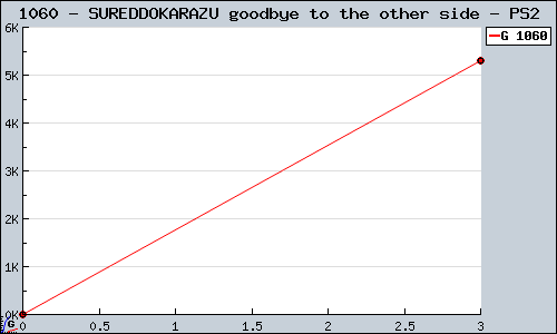 Known SUREDDOKARAZU goodbye to the other side PS2 sales.