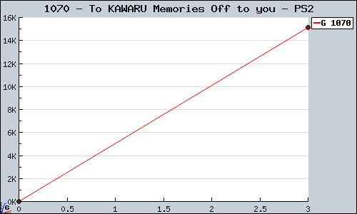 Known To KAWARU Memories Off to you PS2 sales.