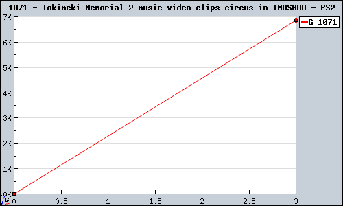 Known Tokimeki Memorial 2 music video clips circus in IMASHOU PS2 sales.