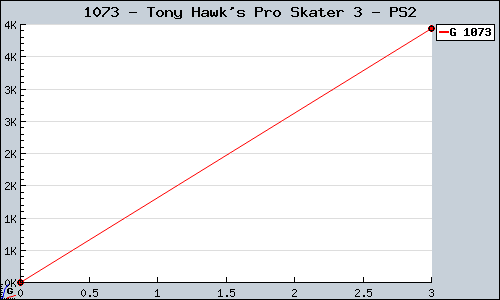 Known Tony Hawk's Pro Skater 3 PS2 sales.