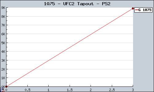 Known UFC2 Tapout PS2 sales.