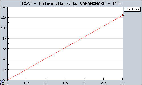 Known University city VARANOWARU PS2 sales.