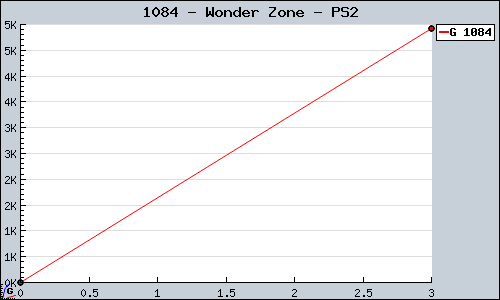 Known Wonder Zone PS2 sales.