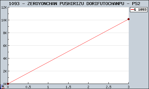 Known ZEROYONCHAN PUSHIRIZU DORIFUTOCHANPU PS2 sales.