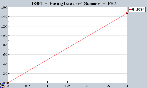 Known Hourglass of Summer PS2 sales.