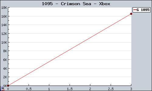 Known Crimson Sea Xbox sales.
