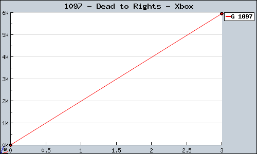 Known Dead to Rights Xbox sales.