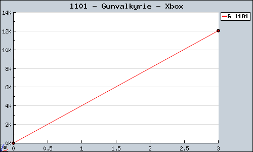 Known Gunvalkyrie Xbox sales.