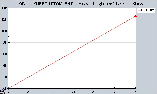 Known KUREIJITAKUSHI three high roller Xbox sales.