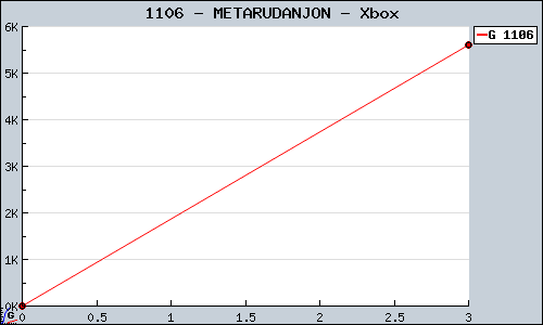 Known METARUDANJON Xbox sales.