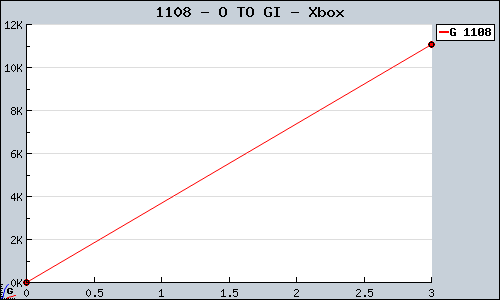 Known O TO GI Xbox sales.