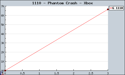 Known Phantom Crash Xbox sales.